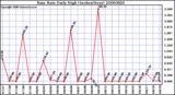 Milwaukee Weather Rain Rate Daily High (Inches/Hour)