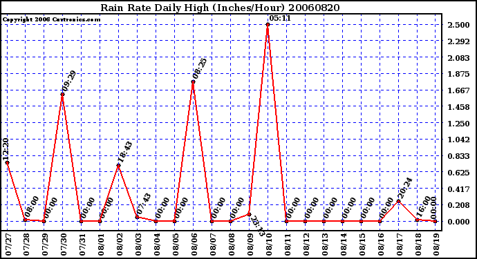 Milwaukee Weather Rain Rate Daily High (Inches/Hour)