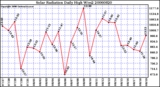 Milwaukee Weather Solar Radiation Daily High W/m2