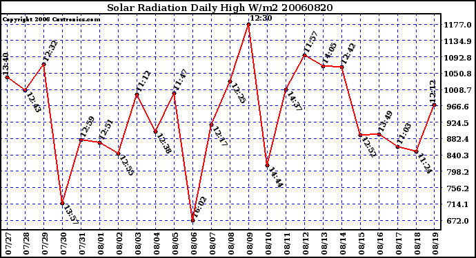 Milwaukee Weather Solar Radiation Daily High W/m2