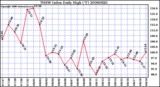 Milwaukee Weather THSW Index Daily High (F)