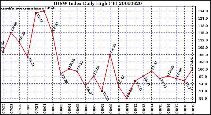 Milwaukee Weather THSW Index Daily High (F)