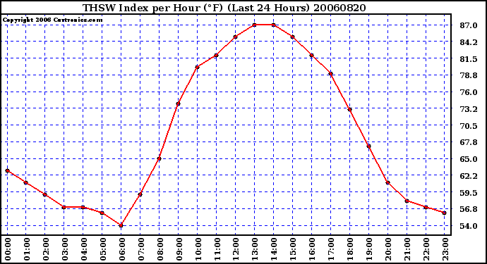 Milwaukee Weather THSW Index per Hour (F) (Last 24 Hours)