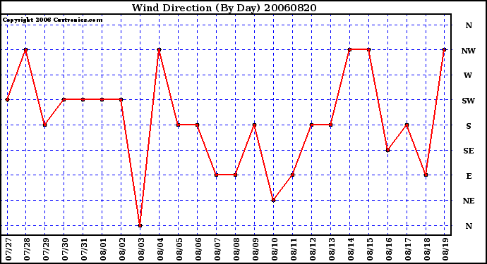 Milwaukee Weather Wind Direction (By Day)