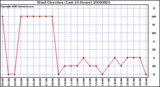 Milwaukee Weather Wind Direction (Last 24 Hours)