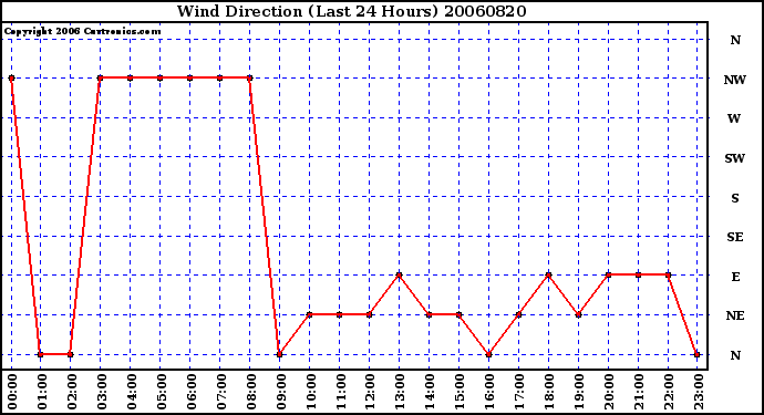 Milwaukee Weather Wind Direction (Last 24 Hours)