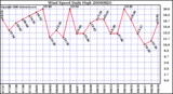 Milwaukee Weather Wind Speed Daily High