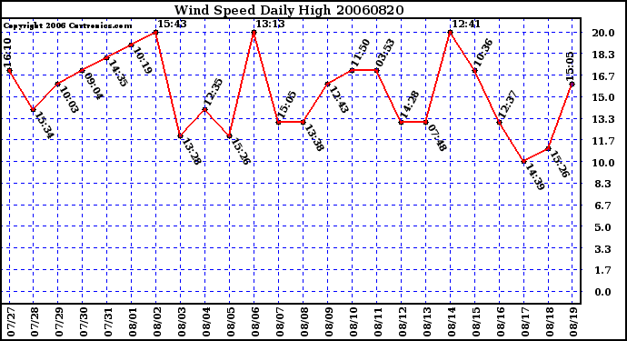 Milwaukee Weather Wind Speed Daily High