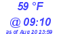 Milwaukee Weather Dewpoint High High Today