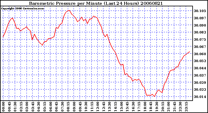 Milwaukee Weather Barometric Pressure per Minute (Last 24 Hours)