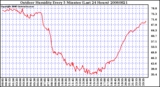 Milwaukee Weather Outdoor Humidity Every 5 Minutes (Last 24 Hours)