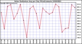 Milwaukee Weather Solar Radiation Avg per Day W/m2/minute