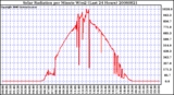 Milwaukee Weather Solar Radiation per Minute W/m2 (Last 24 Hours)