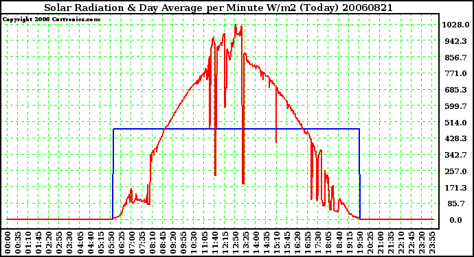 Milwaukee Weather Solar Radiation & Day Average per Minute W/m2 (Today)