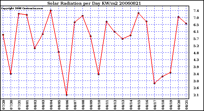 Milwaukee Weather Solar Radiation per Day KW/m2