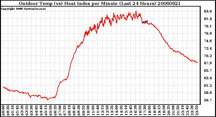 Milwaukee Weather Outdoor Temp (vs) Heat Index per Minute (Last 24 Hours)