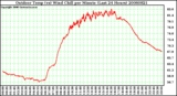 Milwaukee Weather Outdoor Temp (vs) Wind Chill per Minute (Last 24 Hours)