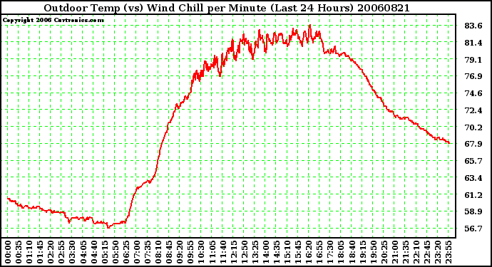 Milwaukee Weather Outdoor Temp (vs) Wind Chill per Minute (Last 24 Hours)