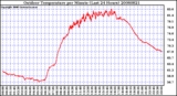 Milwaukee Weather Outdoor Temperature per Minute (Last 24 Hours)