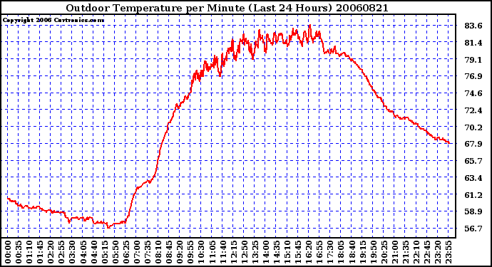 Milwaukee Weather Outdoor Temperature per Minute (Last 24 Hours)