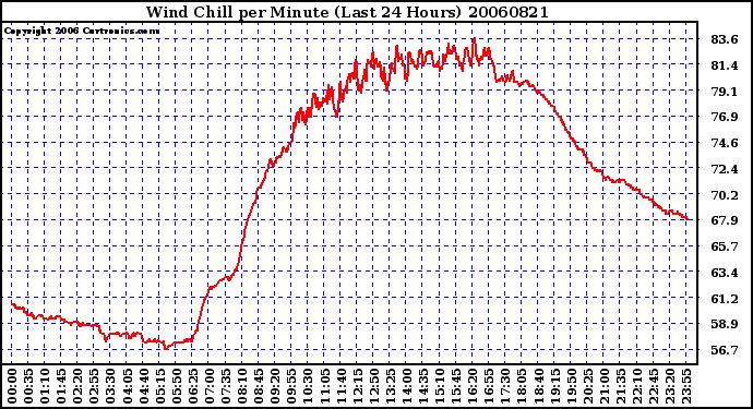 Milwaukee Weather Wind Chill per Minute (Last 24 Hours)