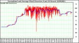 Milwaukee Weather Normalized and Average Wind Direction (Last 24 Hours)