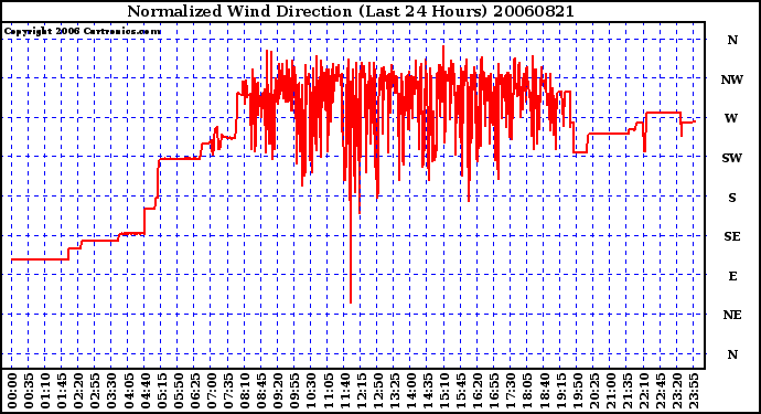 Milwaukee Weather Normalized Wind Direction (Last 24 Hours)