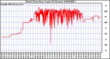 Milwaukee Weather Wind Direction (Last 24 Hours)