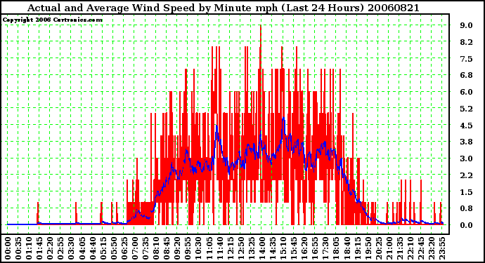 Milwaukee Weather Actual and Average Wind Speed by Minute mph (Last 24 Hours)