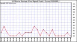 Milwaukee Weather 10 Minute Average Wind Speed (Last 4 Hours)