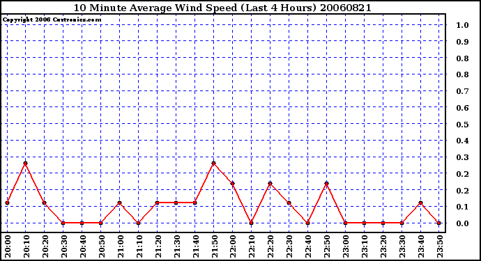 Milwaukee Weather 10 Minute Average Wind Speed (Last 4 Hours)