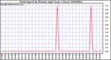 Milwaukee Weather Wind Speed by Minute mph (Last 1 Hour)