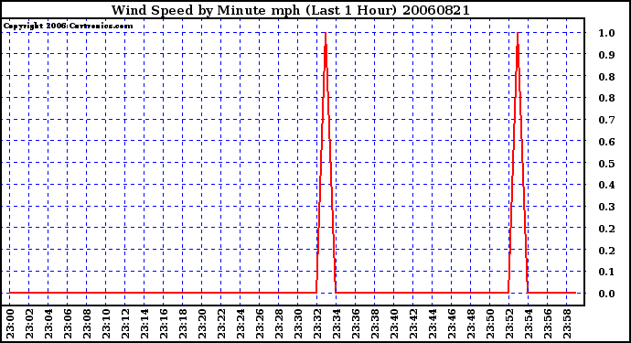 Milwaukee Weather Wind Speed by Minute mph (Last 1 Hour)