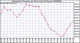 Milwaukee Weather Barometric Pressure per Hour (Last 24 Hours)