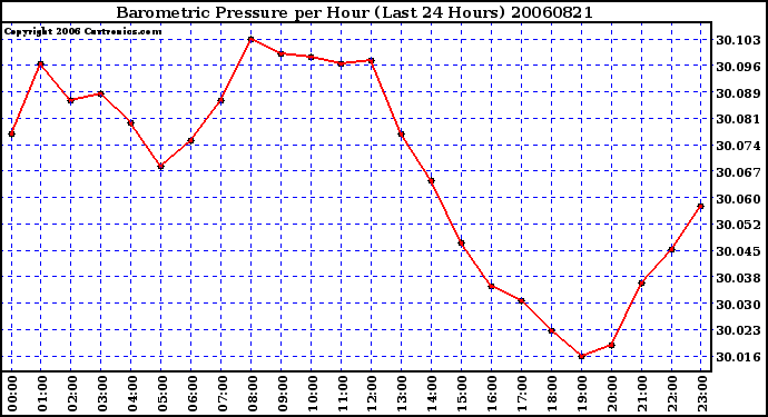 Milwaukee Weather Barometric Pressure per Hour (Last 24 Hours)