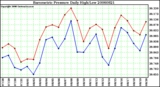 Milwaukee Weather Barometric Pressure Daily High/Low