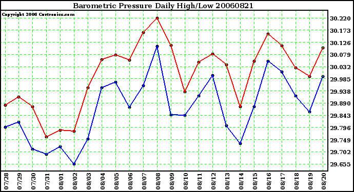 Milwaukee Weather Barometric Pressure Daily High/Low