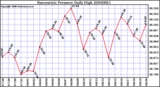 Milwaukee Weather Barometric Pressure Daily High