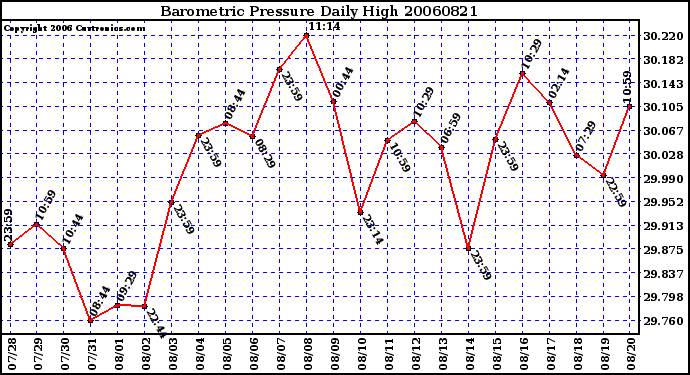 Milwaukee Weather Barometric Pressure Daily High