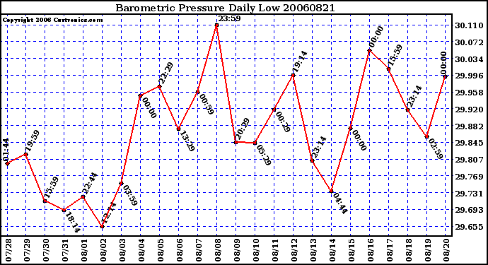 Milwaukee Weather Barometric Pressure Daily Low