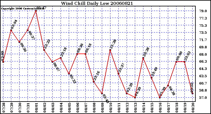 Milwaukee Weather Wind Chill Daily Low