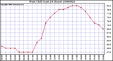 Milwaukee Weather Wind Chill (Last 24 Hours)