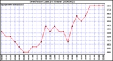 Milwaukee Weather Dew Point (Last 24 Hours)