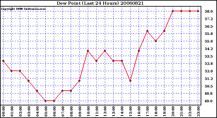 Milwaukee Weather Dew Point (Last 24 Hours)