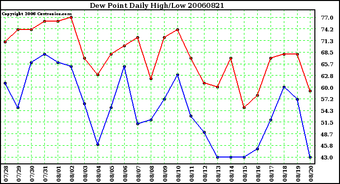 Milwaukee Weather Dew Point Daily High/Low