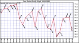 Milwaukee Weather Dew Point Daily High