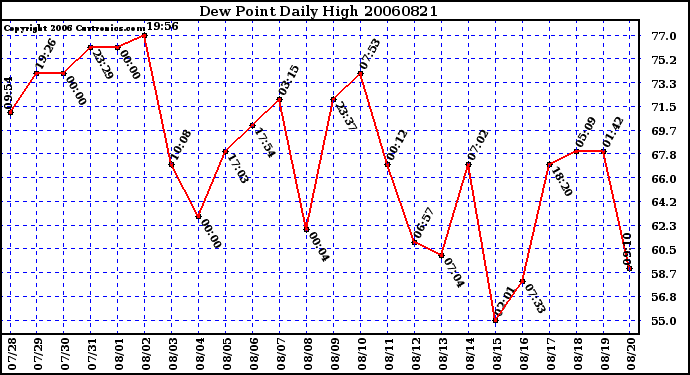 Milwaukee Weather Dew Point Daily High