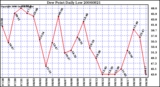 Milwaukee Weather Dew Point Daily Low