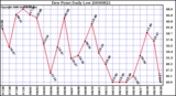 Milwaukee Weather Dew Point Daily Low