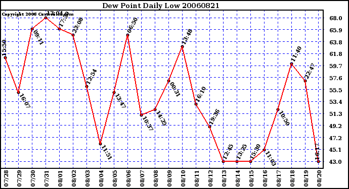 Milwaukee Weather Dew Point Daily Low